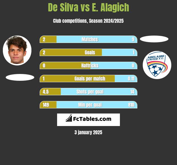 De Silva vs E. Alagich h2h player stats