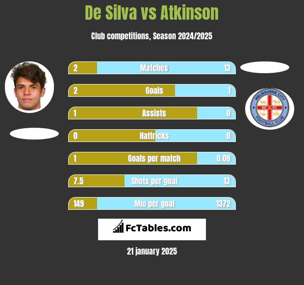 De Silva vs Atkinson h2h player stats