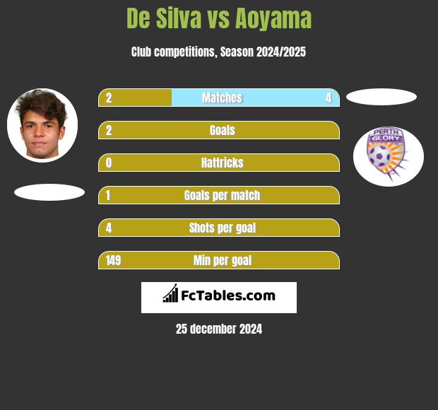 De Silva vs Aoyama h2h player stats