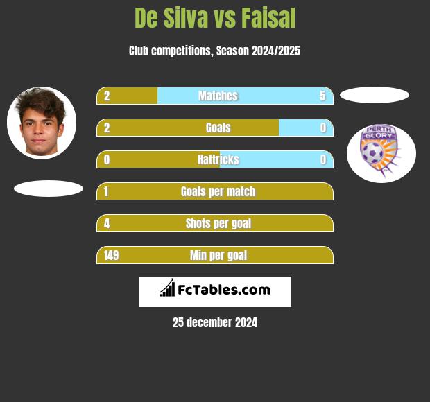 De Silva vs Faisal h2h player stats