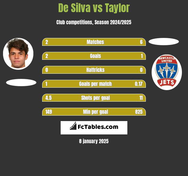 De Silva vs Taylor h2h player stats