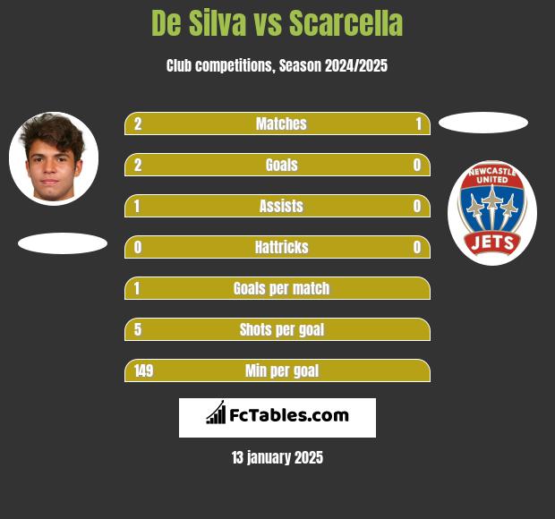 De Silva vs Scarcella h2h player stats