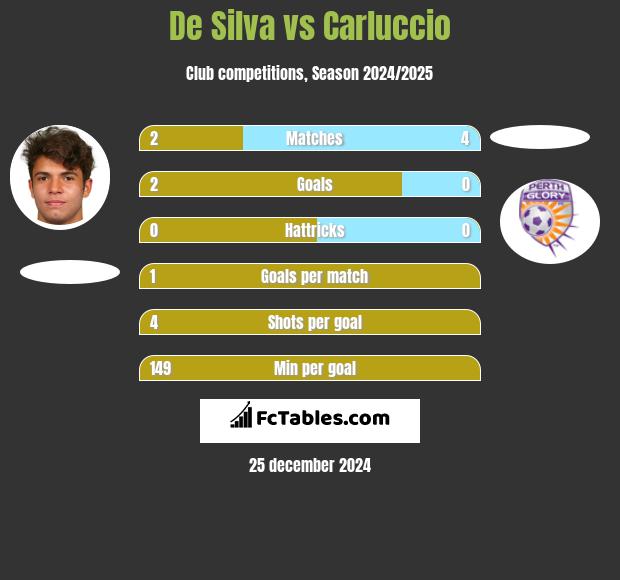 De Silva vs Carluccio h2h player stats