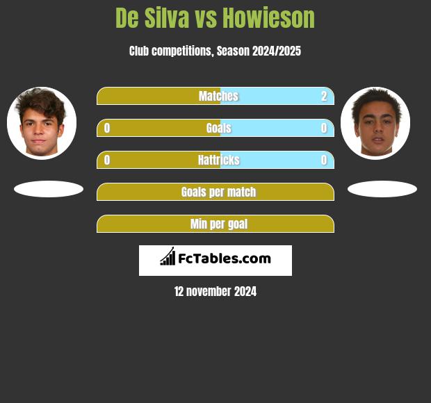 De Silva vs Howieson h2h player stats