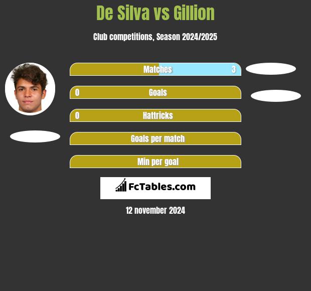 De Silva vs Gillion h2h player stats