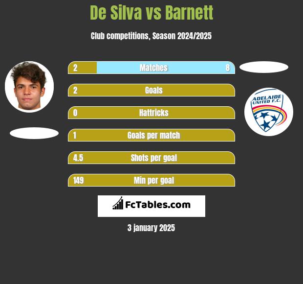 De Silva vs Barnett h2h player stats