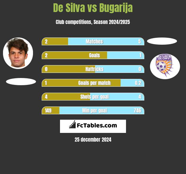 De Silva vs Bugarija h2h player stats