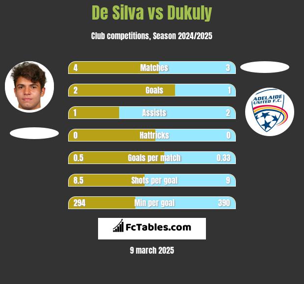 De Silva vs Dukuly h2h player stats