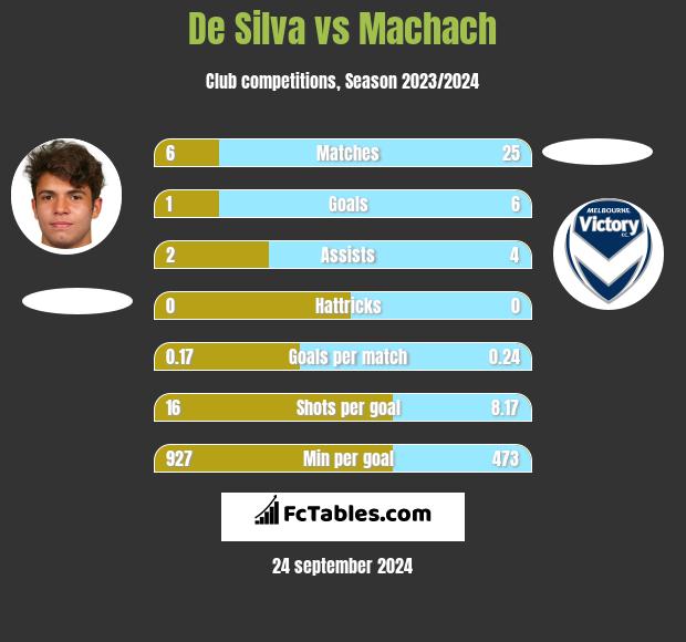 De Silva vs Machach h2h player stats