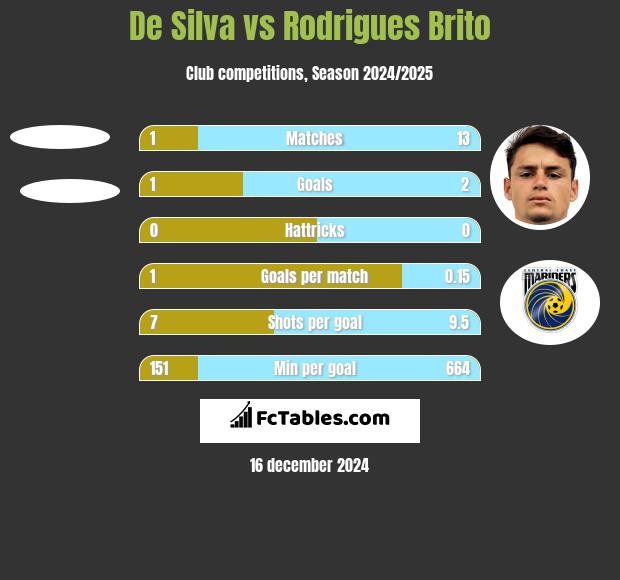 De Silva vs Rodrigues Brito h2h player stats