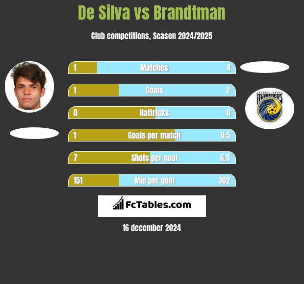 De Silva vs Brandtman h2h player stats