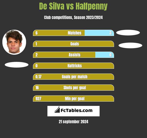 De Silva vs Halfpenny h2h player stats