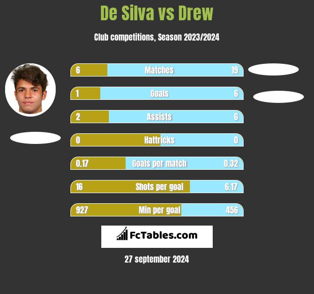 De Silva vs Drew h2h player stats