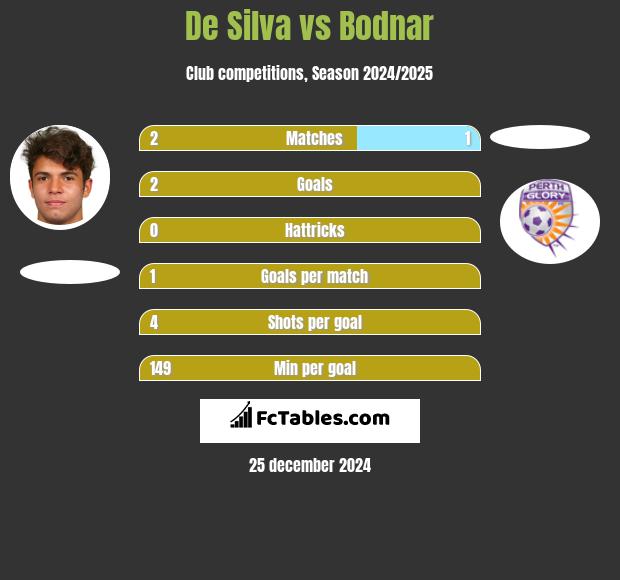 De Silva vs Bodnar h2h player stats