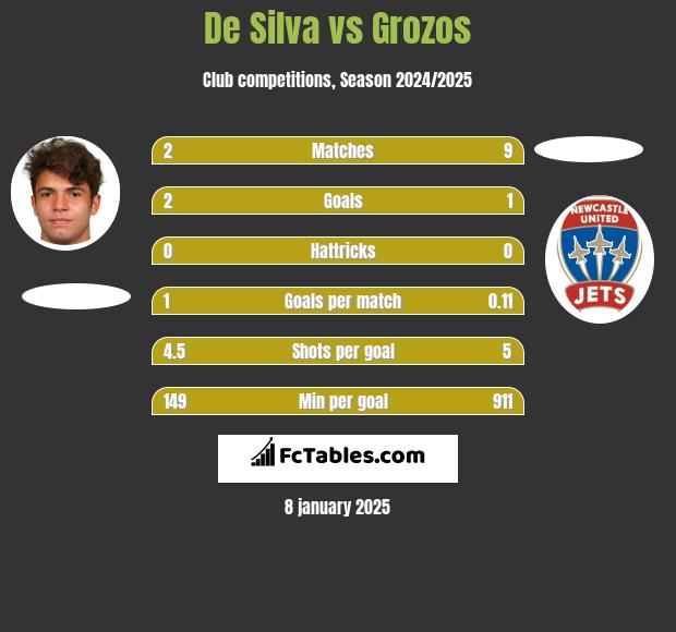 De Silva vs Grozos h2h player stats