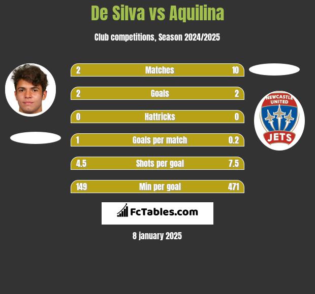 De Silva vs Aquilina h2h player stats