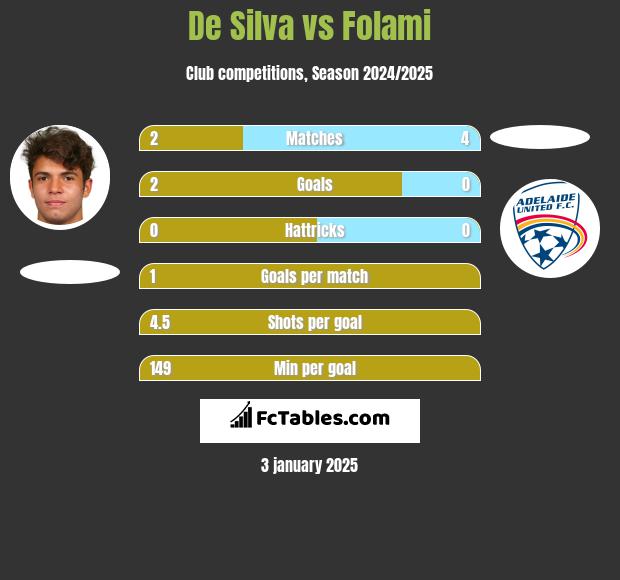 De Silva vs Folami h2h player stats