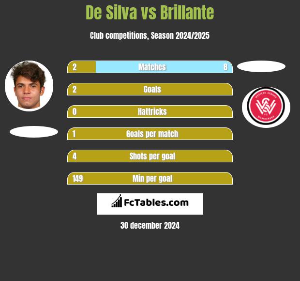 De Silva vs Brillante h2h player stats