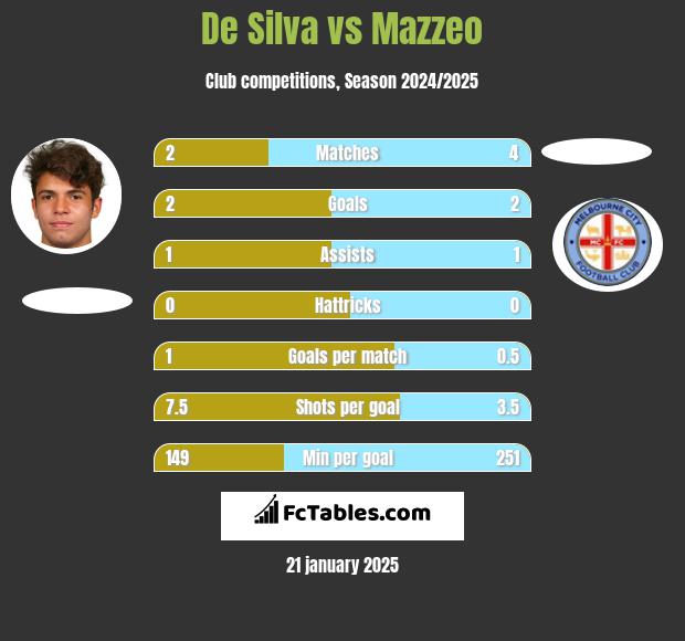 De Silva vs Mazzeo h2h player stats