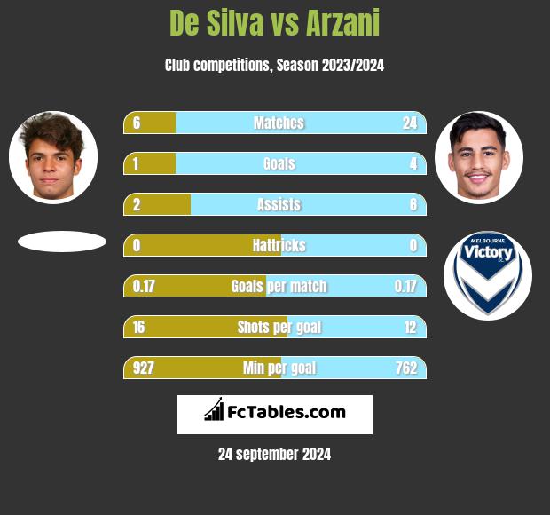 De Silva vs Arzani h2h player stats