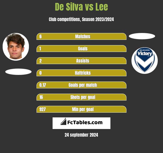 De Silva vs Lee h2h player stats