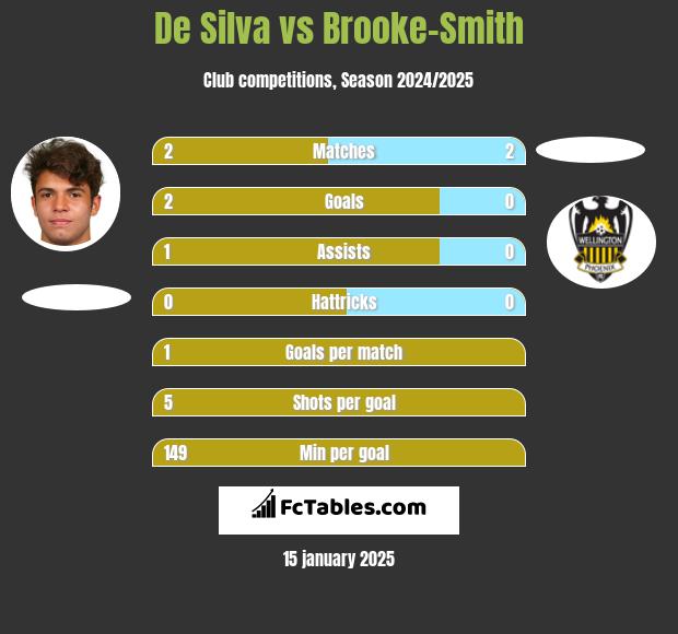 De Silva vs Brooke-Smith h2h player stats