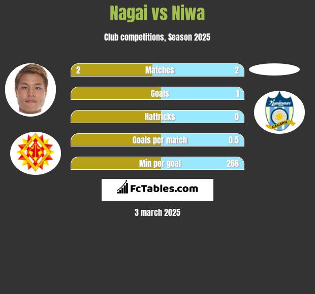 Nagai vs Niwa h2h player stats