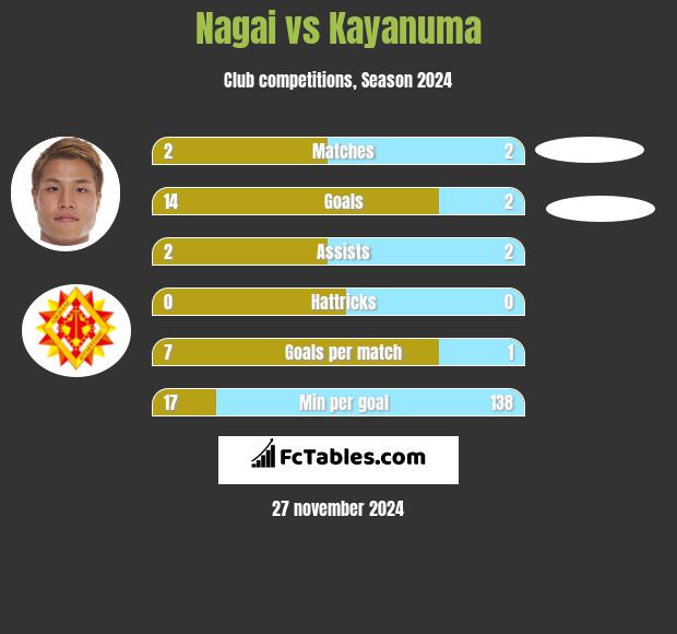 Nagai vs Kayanuma h2h player stats