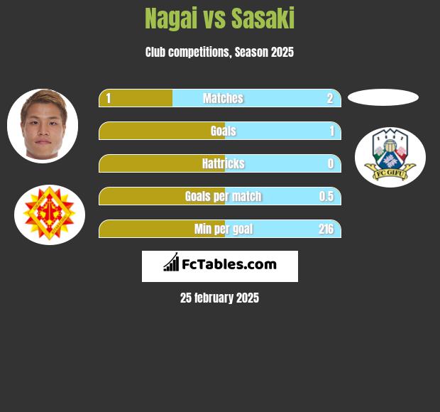 Nagai vs Sasaki h2h player stats