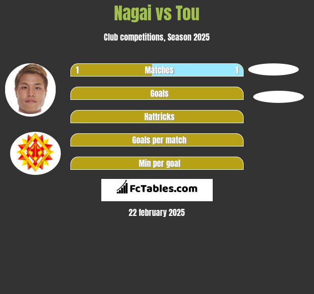 Nagai vs Tou h2h player stats