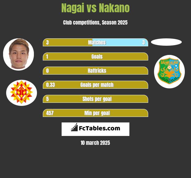 Nagai vs Nakano h2h player stats