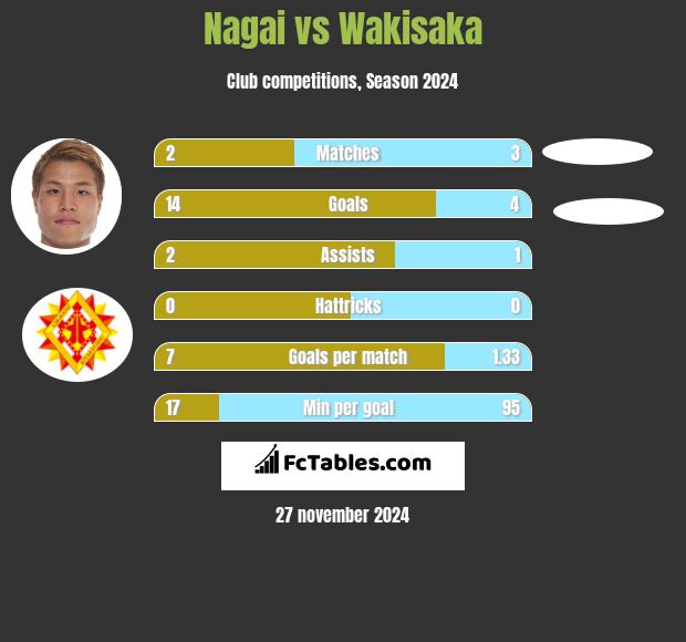 Nagai vs Wakisaka h2h player stats