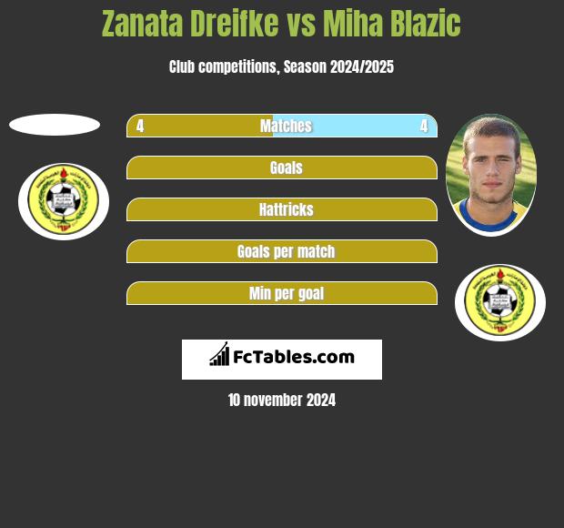 Zanata Dreifke vs Miha Blazic h2h player stats