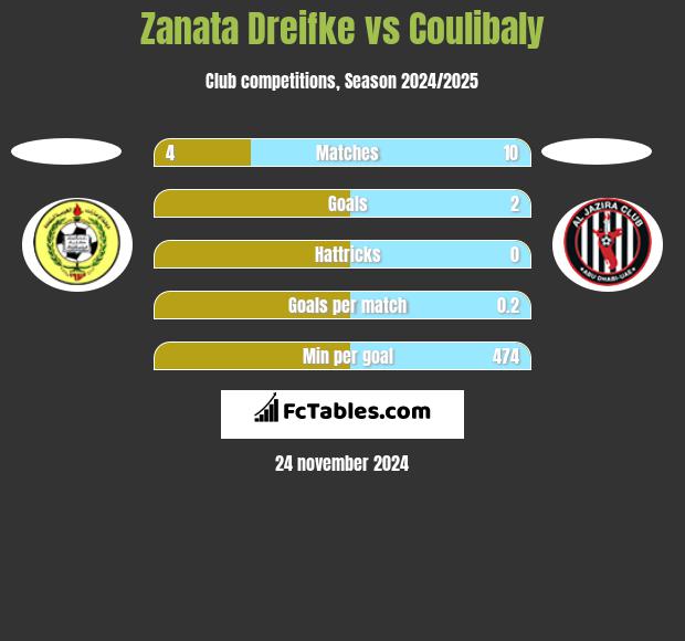 Zanata Dreifke vs Coulibaly h2h player stats