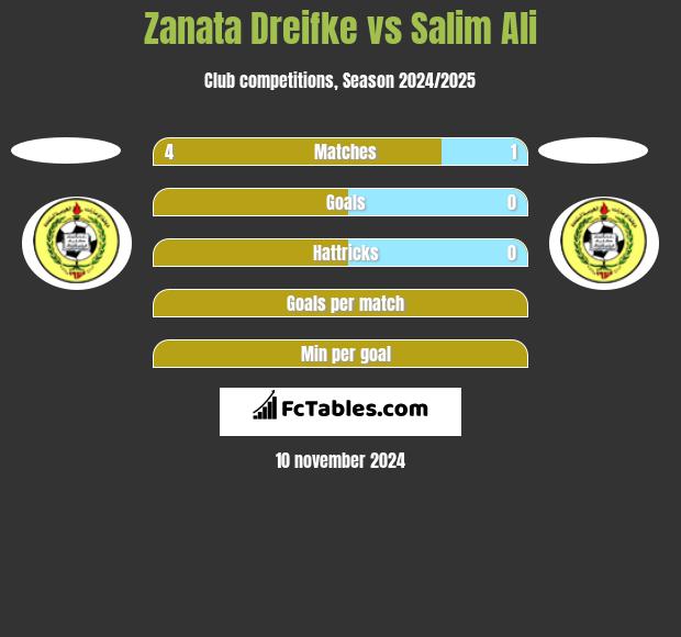 Zanata Dreifke vs Salim Ali h2h player stats