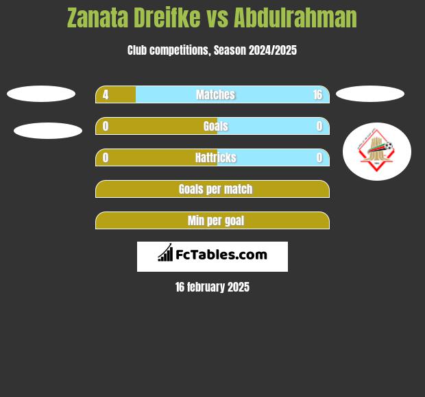 Zanata Dreifke vs Abdulrahman h2h player stats