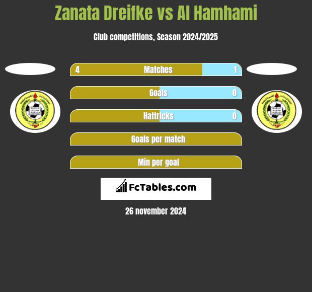 Zanata Dreifke vs Al Hamhami h2h player stats