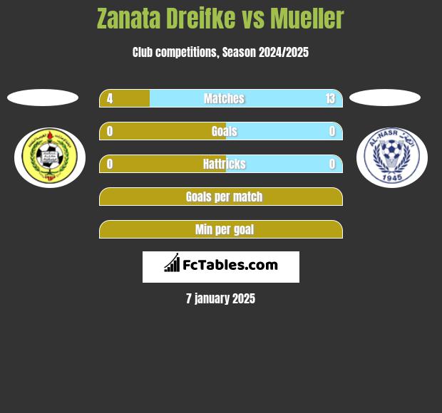 Zanata Dreifke vs Mueller h2h player stats