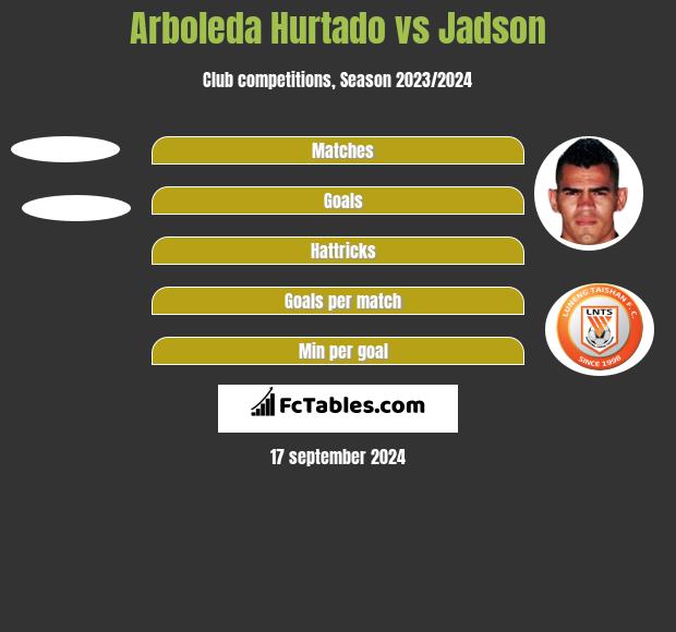 Arboleda Hurtado vs Jadson h2h player stats