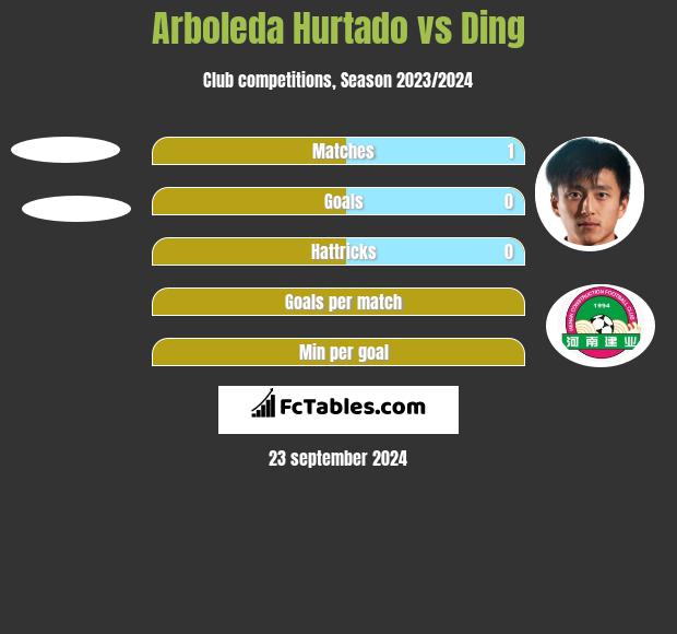 Arboleda Hurtado vs Ding h2h player stats