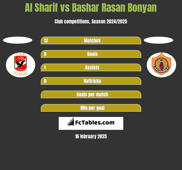 Al Sharif vs Bashar Rasan Bonyan h2h player stats