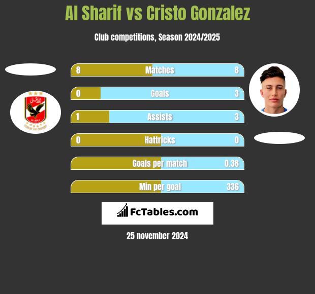 Al Sharif vs Cristo Gonzalez h2h player stats