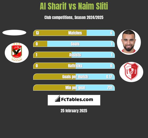 Al Sharif vs Naim Sliti h2h player stats