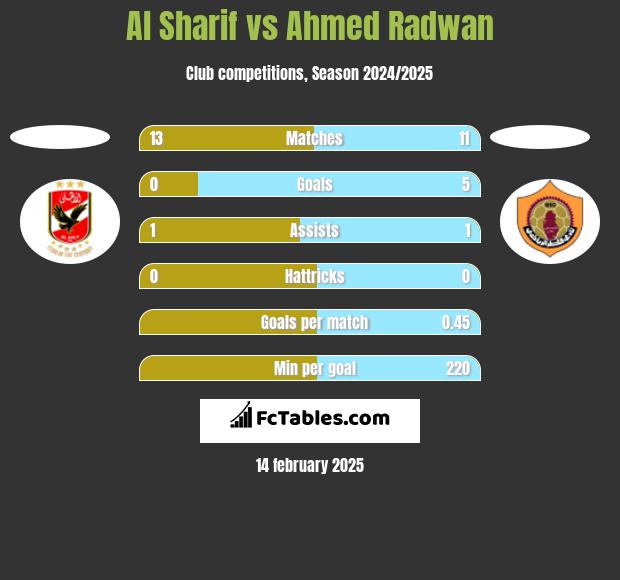 Al Sharif vs Ahmed Radwan h2h player stats