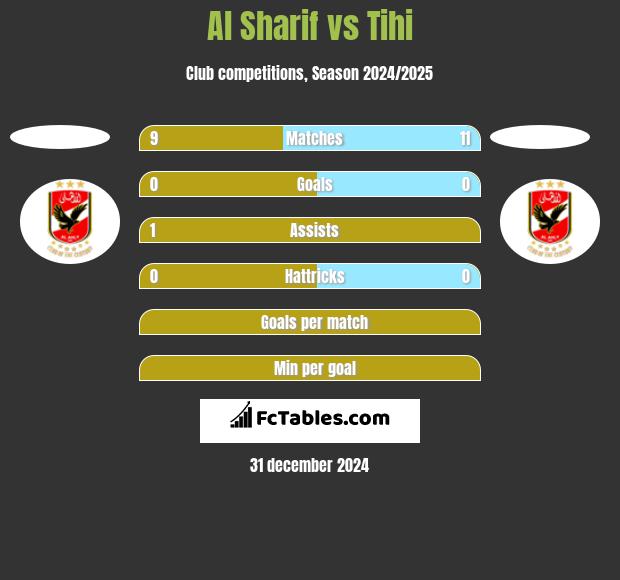 Al Sharif vs Tihi h2h player stats