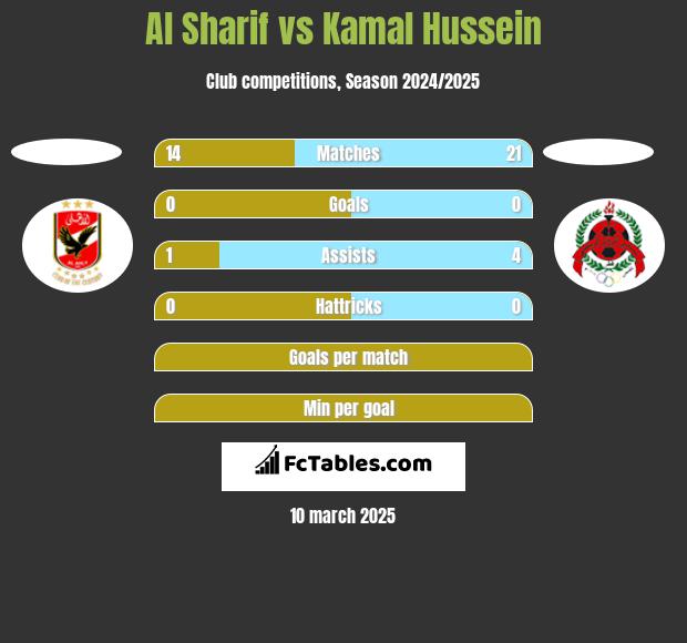 Al Sharif vs Kamal Hussein h2h player stats