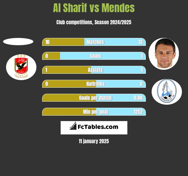 Al Sharif vs Mendes h2h player stats