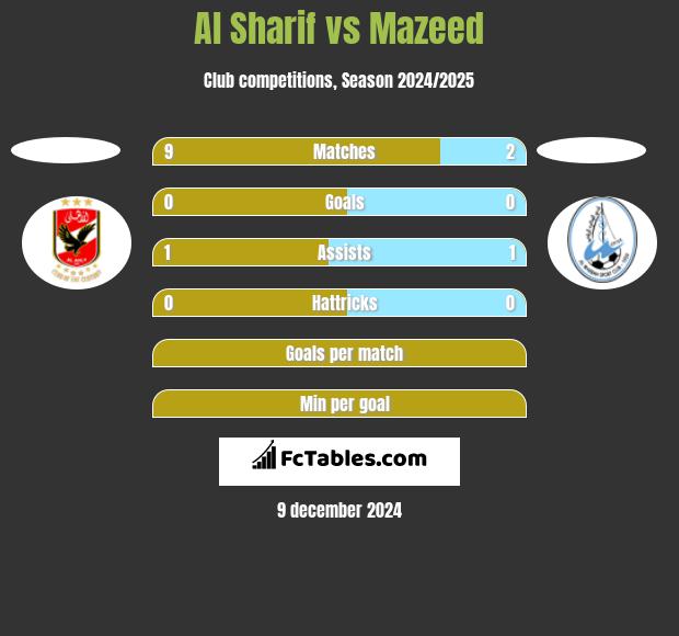 Al Sharif vs Mazeed h2h player stats