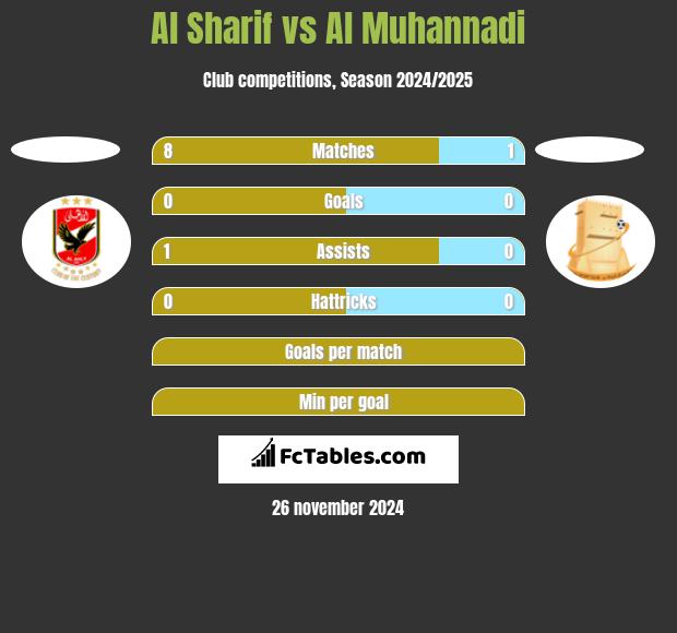 Al Sharif vs Al Muhannadi h2h player stats