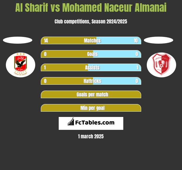 Al Sharif vs Mohamed Naceur Almanai h2h player stats